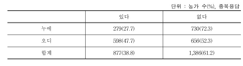 뽕밭 면적 증대 의향