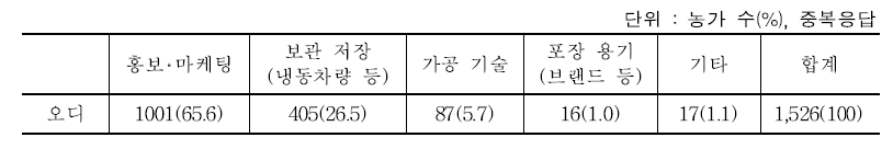 오디 출하 및 판매 개선 우선사항