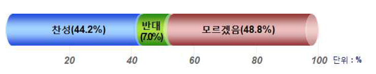 자조금 및 기금 조성 찬성여부