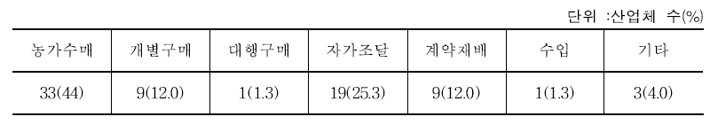 원료 구매방법