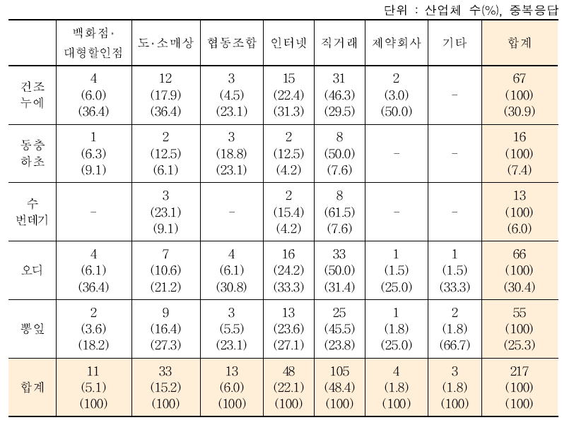 판매처 현황