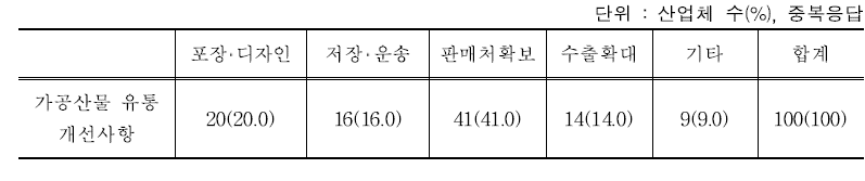 양잠산물 유통 개선사항