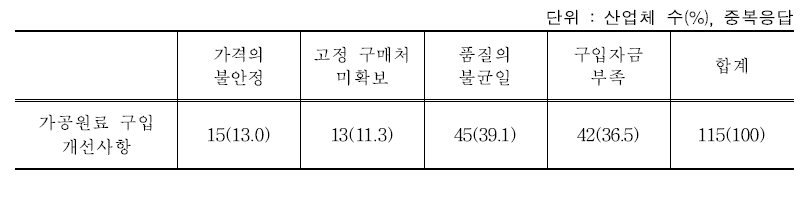 가공원료 구입 개선사항