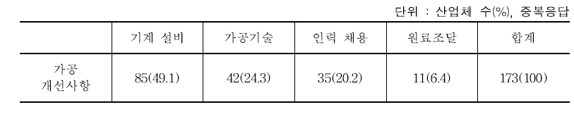 양잠산물 가공 개선사항