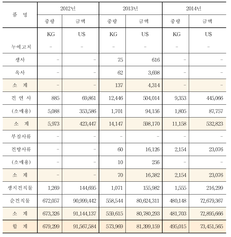 양잠산물 수출현황