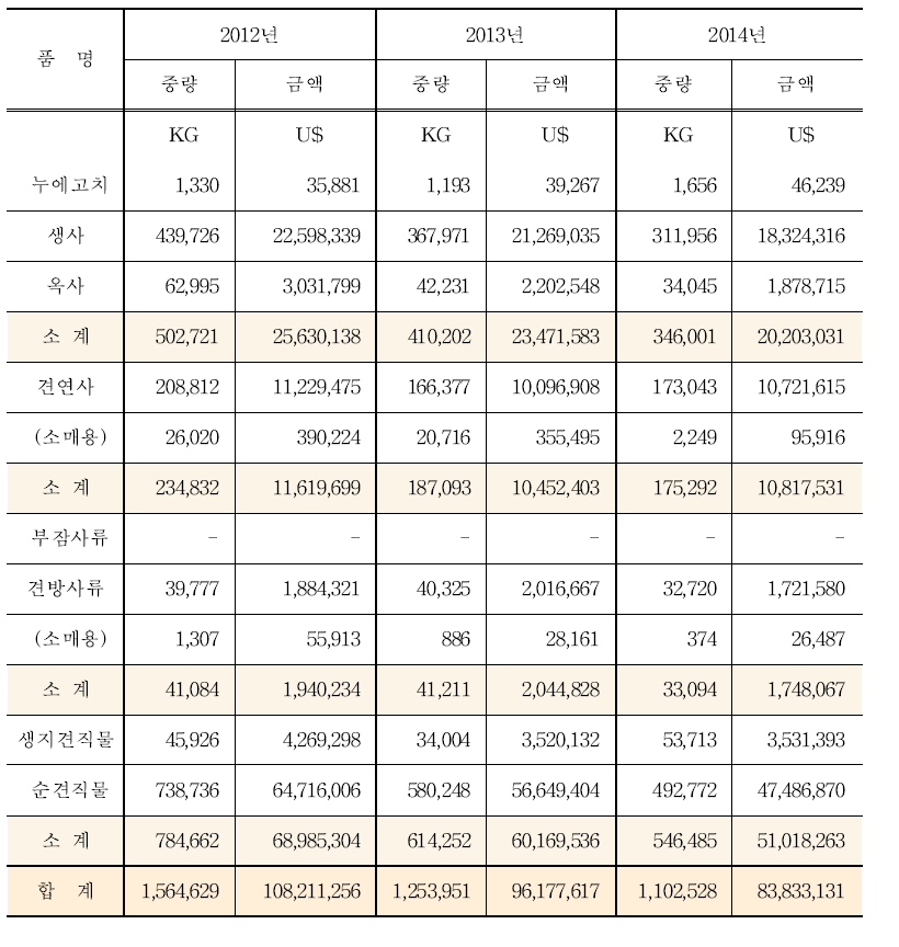 양잠산물 수출현황