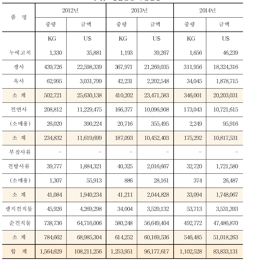 양잠산물 수입현황