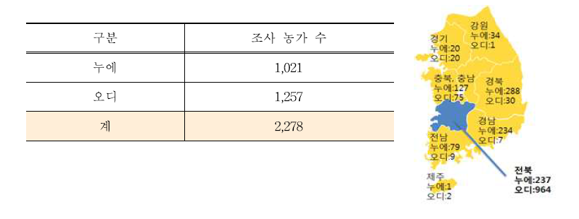 조사 농가 수 및 지역분포