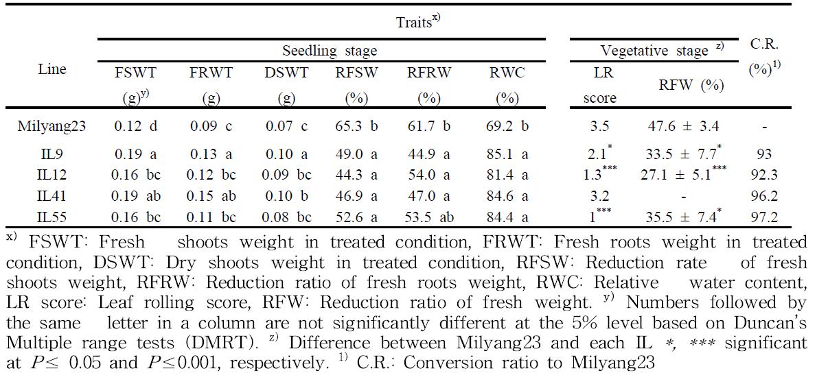 Mean comparison of traits related to drought tolerance between Milyang23 and selected ILs.