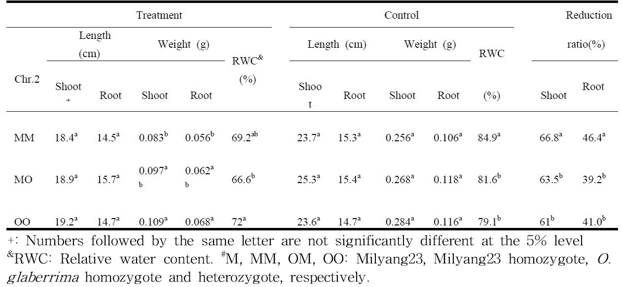 Comparison of eight traits among each genotype at RM213 on chromosome2