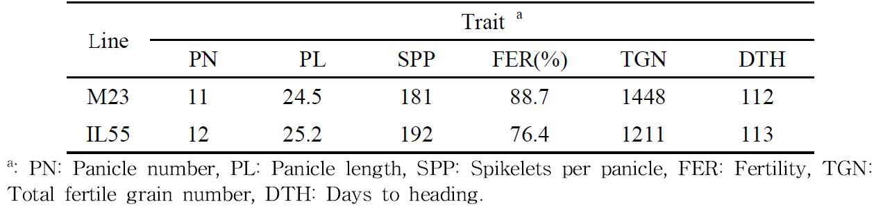 Comparison of six traits between Milyang23 and IL55 in the Daejeon plot.