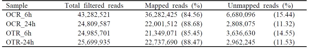 Number of mapped and unmapped reads.