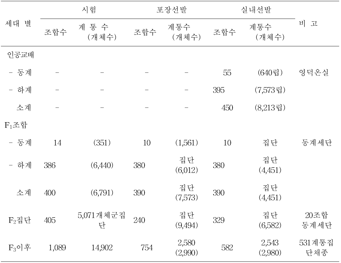 동해안 냉조풍지 적응 고품질미 계통육성시험 계통 선발 총괄(2011-2015)