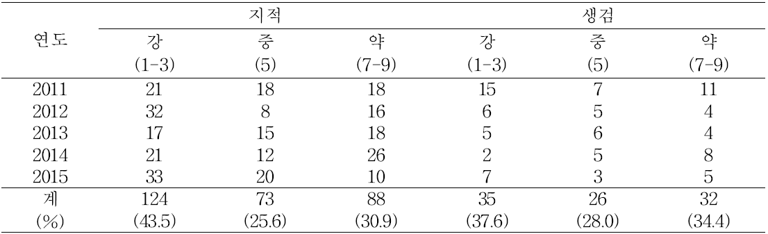 흰잎마름병 저항성 정도별 계통 분포