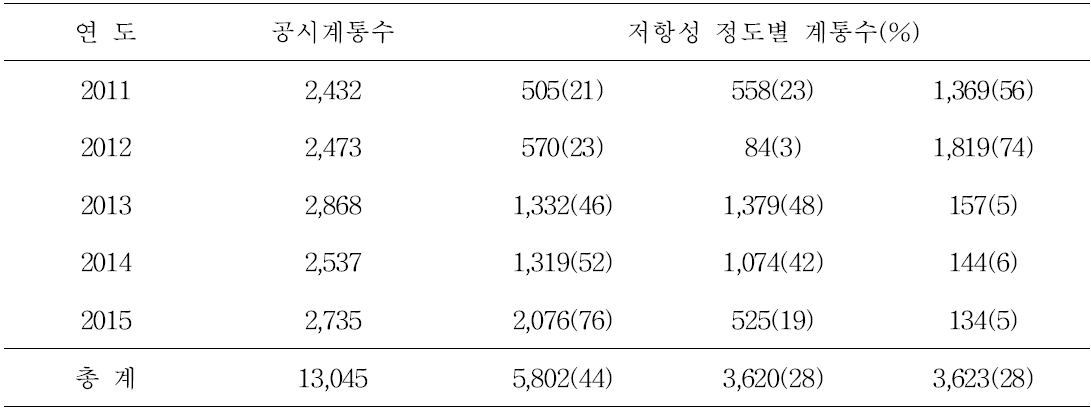 흰잎마름병 저항성 검정 결과 총괄