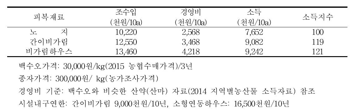 비가림 재배에 따른 백수오(C. wifordii Hemsley)경제성 분석(3년차)