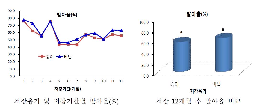 종자 장기 저장(12개월)에 따른 저장 용기별 발아율 비교