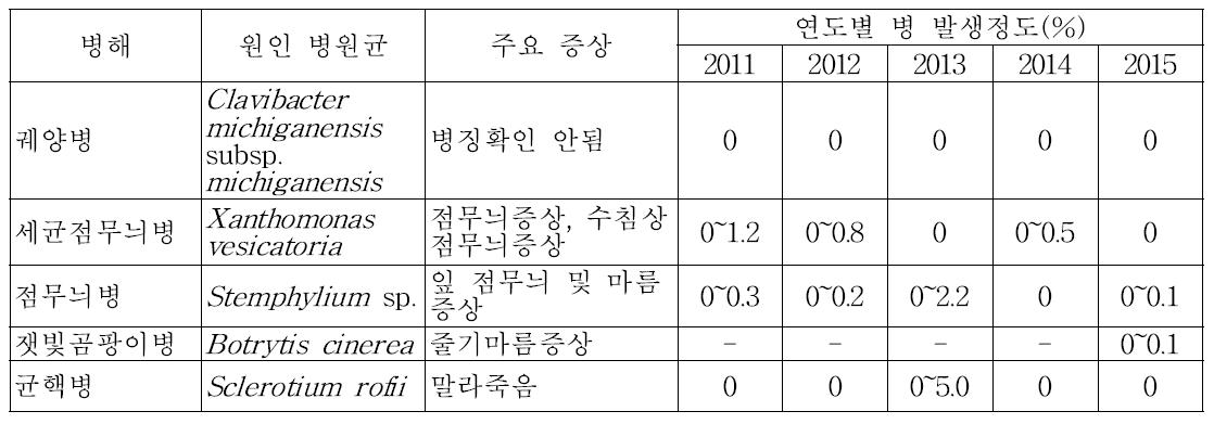 육묘장 고추 주요병해 발생현황