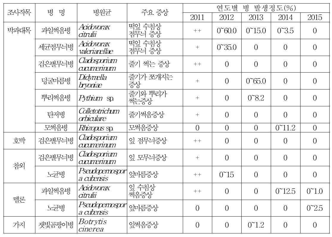 육묘장 기타작물 주요병해 발생현황