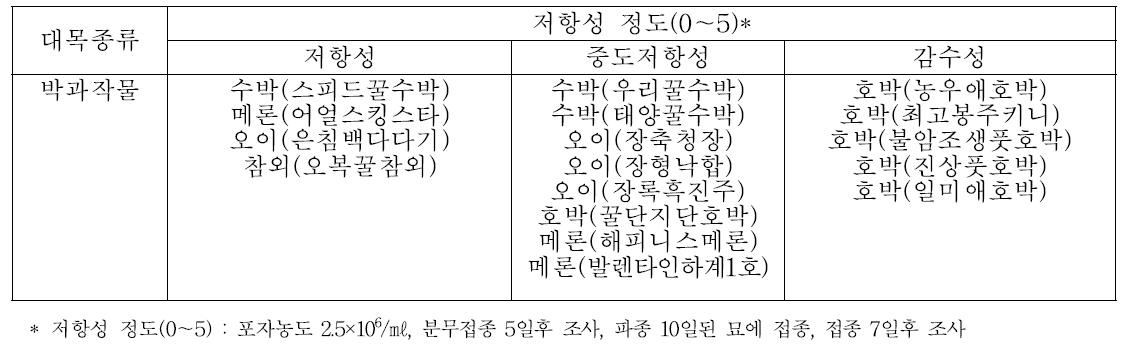 박과작물에 대한 검은별무늬병 저항성 정도