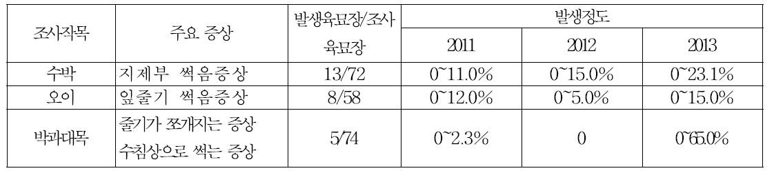 육묘장 박과채소 덩굴마름병(Didymella bryoniae) 발생현황