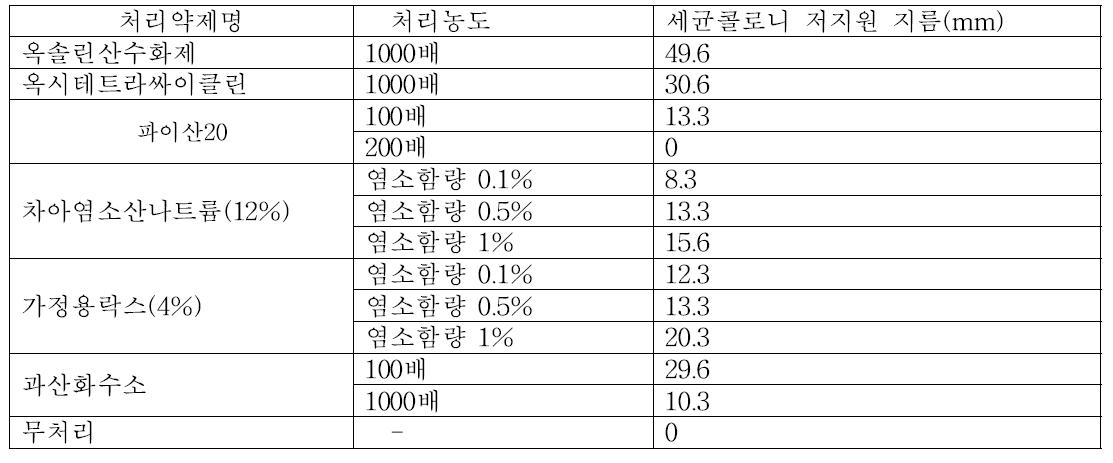 온실소독용 약제별 처리농도에 따른 수박과일썩음병 병원균 살균효과(저지원법)