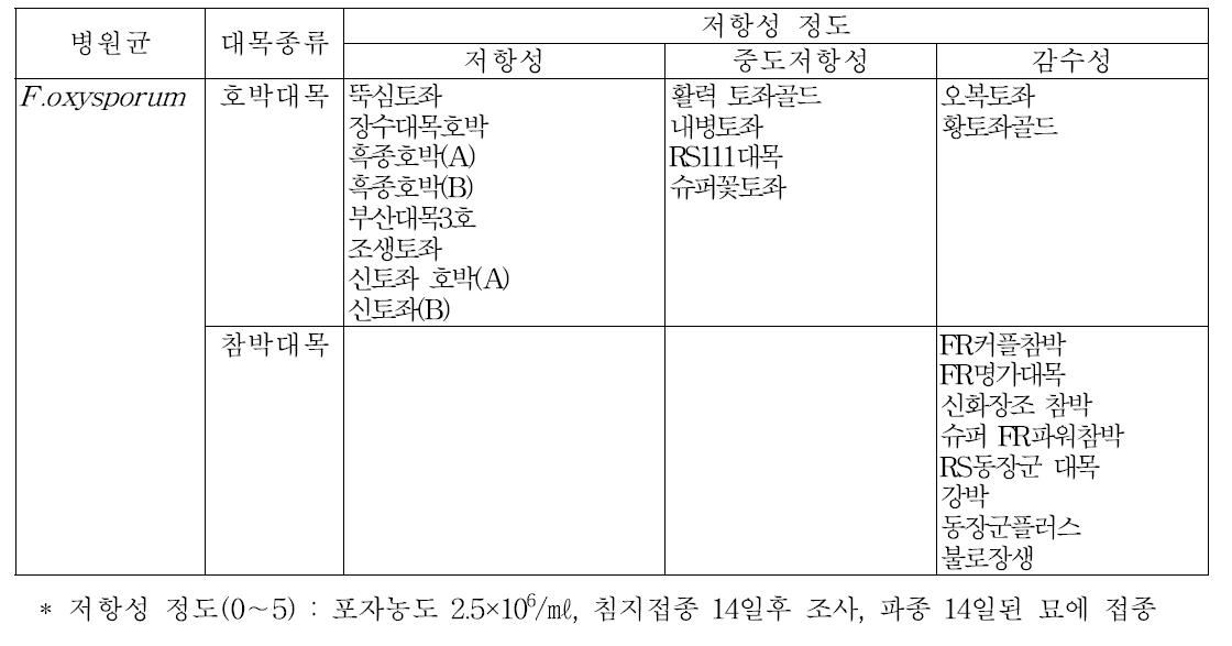 박과대목에 대한 덩굴쪼김병 저항성 판별