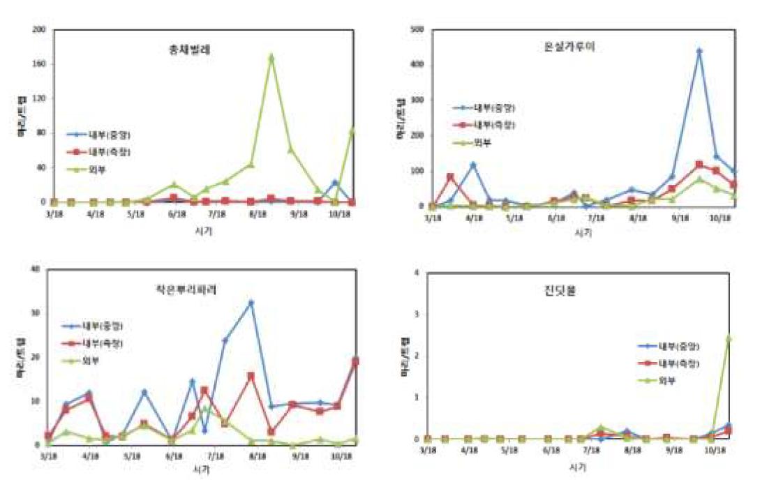 공정육묘장 위치별 주요 해충 발생 수준