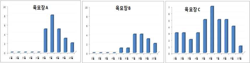 육묘장내 월별 살충제 살포 횟수