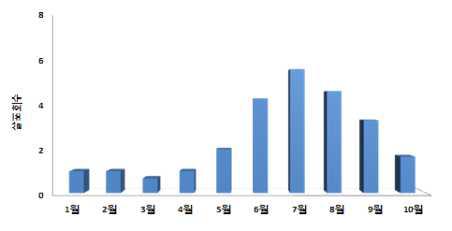 육묘장내 월별 평균 살충제 살포 횟수