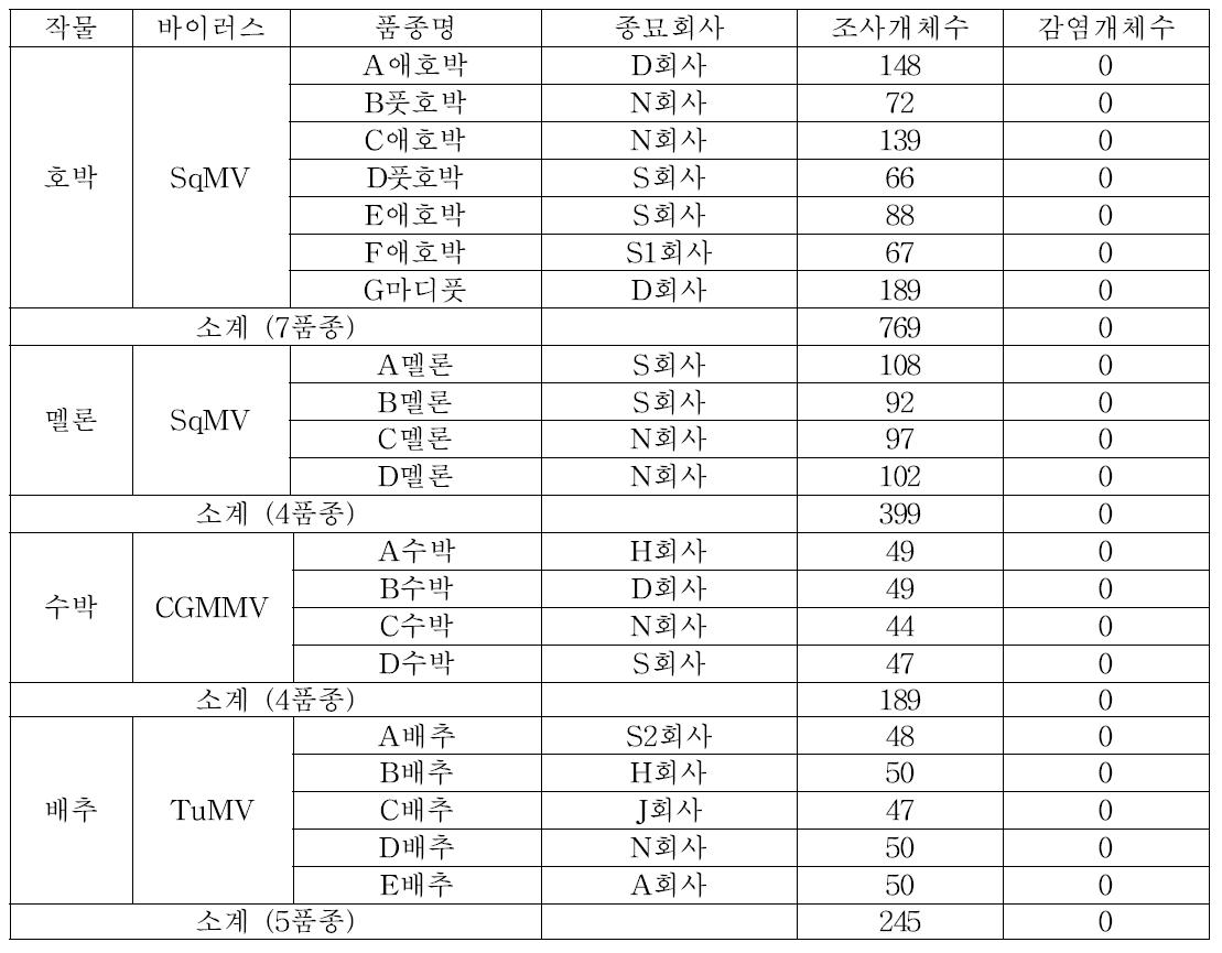 실생묘를 이용한 주요 작물 종자에 바이러스 감염 여부를 ELISA 진단한 결과