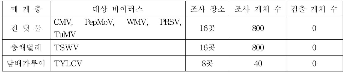 바이러스 매개충에서 각 바이러스별 보독 여부를 PCR법으로 조사한 결과