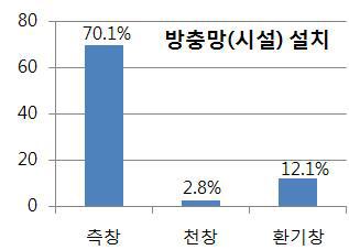 채소 공정육묘장의 측창, 천창, 환기창의 방충망 설치 비율