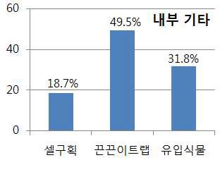 채소 공정육장내 셀 구획, 끈끈이트랩, 외부 유입식물의 비율