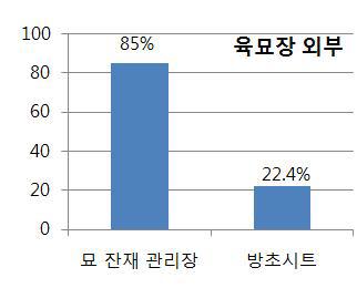 채소 공정육장 외부에 묘 잔재관리장 및 방초시트 설치 비율