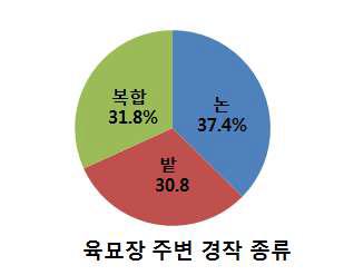 채소 공정육장의 주변에 경작지 종류 비율