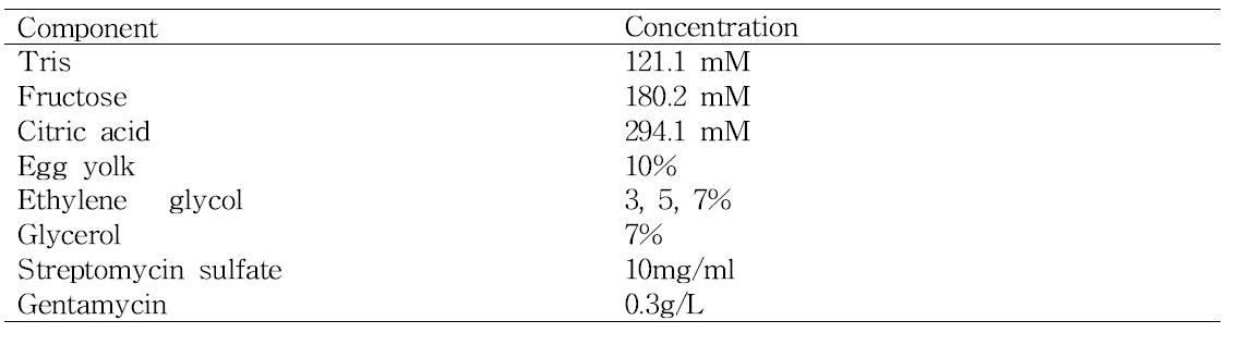 Composition of Tris-Egg yolk extender