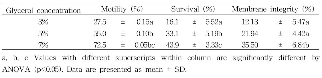 Motility and Survival rate of sperm according to different glycerol concentration