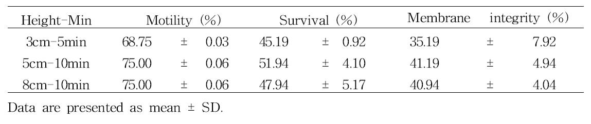 Effect of straw-located height and duration above LN2 at freezing on viability and motility of frozen-thawed Korean Jeju Black Bull semen