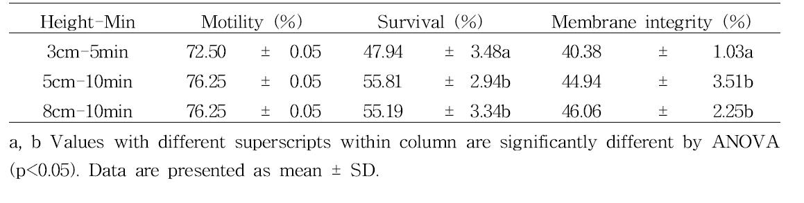 Effect of straw-located height and duration above LN2 at freezing on viability and motility of frozen-thawed Korean Jeju Black Bull semen