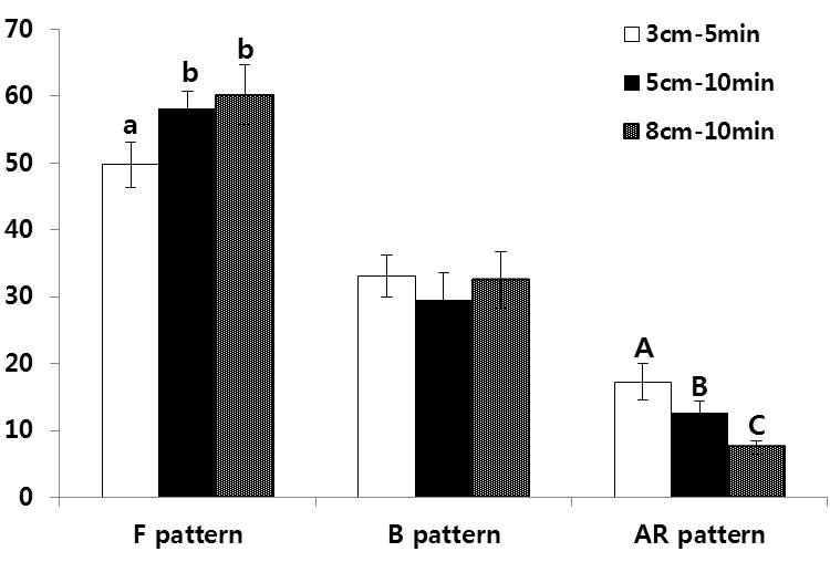 Change of sperm capacitation status according to different freezing speed