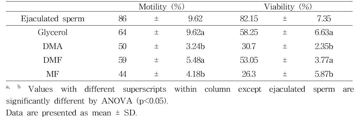 Comparing amides cryoprotectants with glycerol for semen cryopreservation of Korean Jeju Black Bull