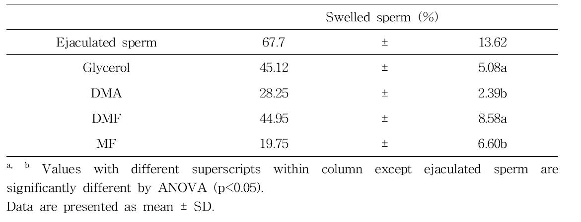 Comparing amides cryoprotectants with glycerol for semen cryopreservation of Korean Jeju Black Bull