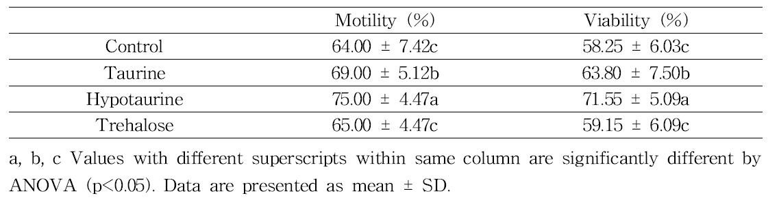 Effect of taurine, hypotaurine and trehalose on motility and viability of rozenthawed sperm