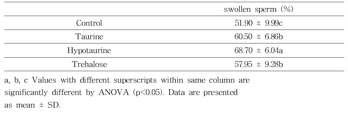 Effect of taurine, hypotaurine and trehalose on sperm membrane integrity of frozen-thawed sperm