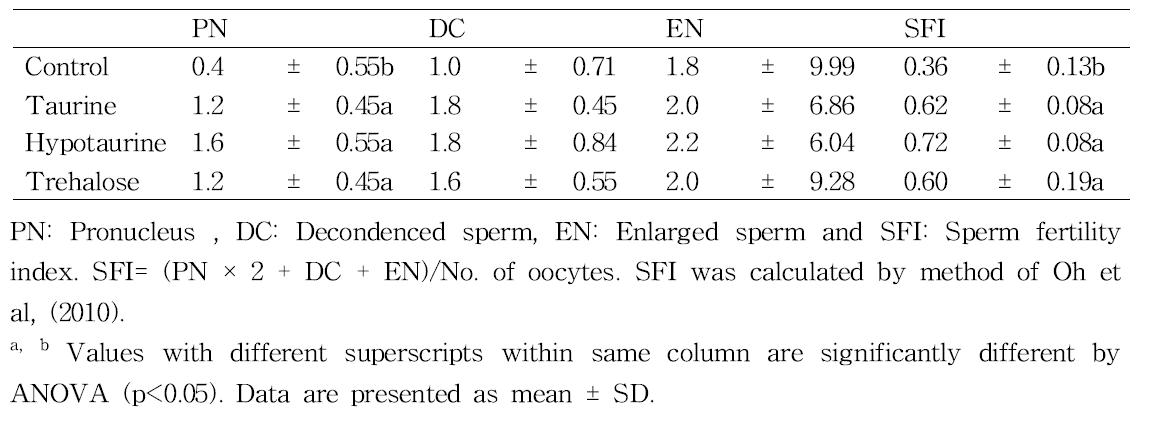 Effect of taurine, hypotaurine and trehalose on sperm penetration ability using zona-free hamster oocytes