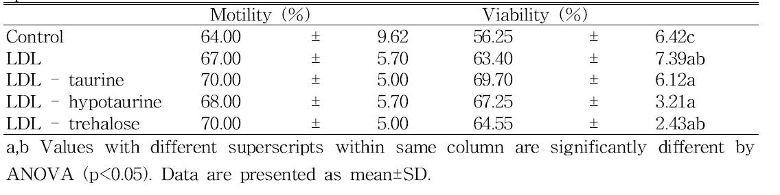 Effect of LDL and LDL-antioxidants on motility and viability of frozen-thawed sperm