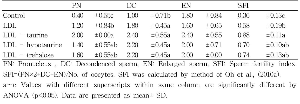 Effect of taurine, hypotaurine and trehalose on sperm penetration ability using zona-free hamster oocytes