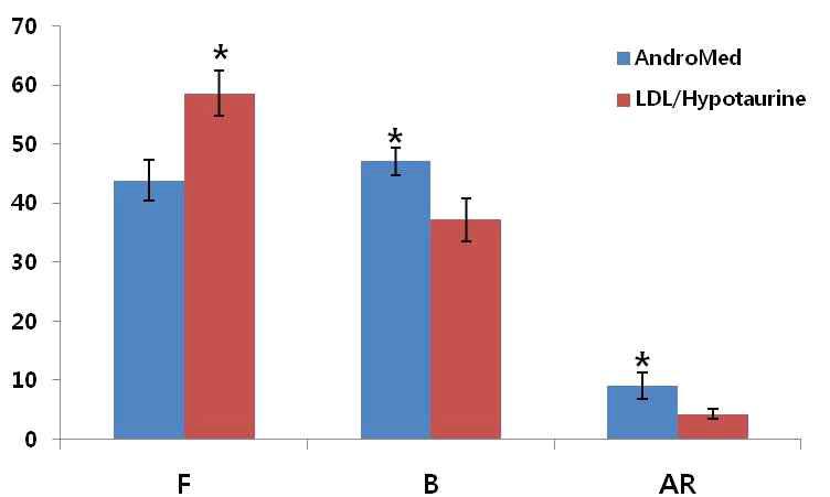 Change of acrosome reaction of sperm by add of AndroMed와 LDL/Hypotaurine