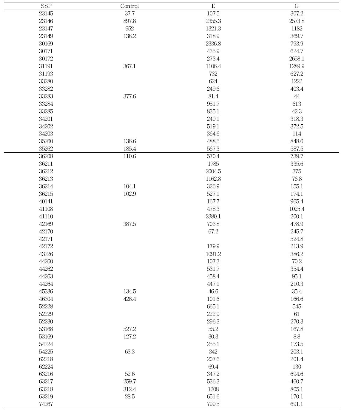 Results on density of protein spot by 2D-Gel